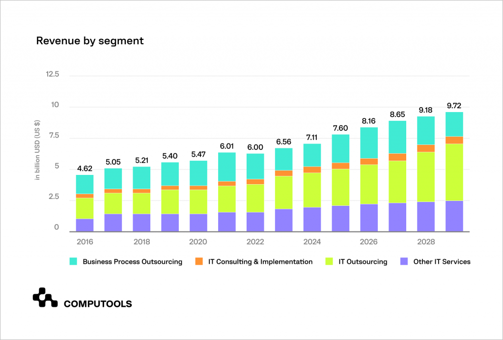 Revenue by IT segment in Israel