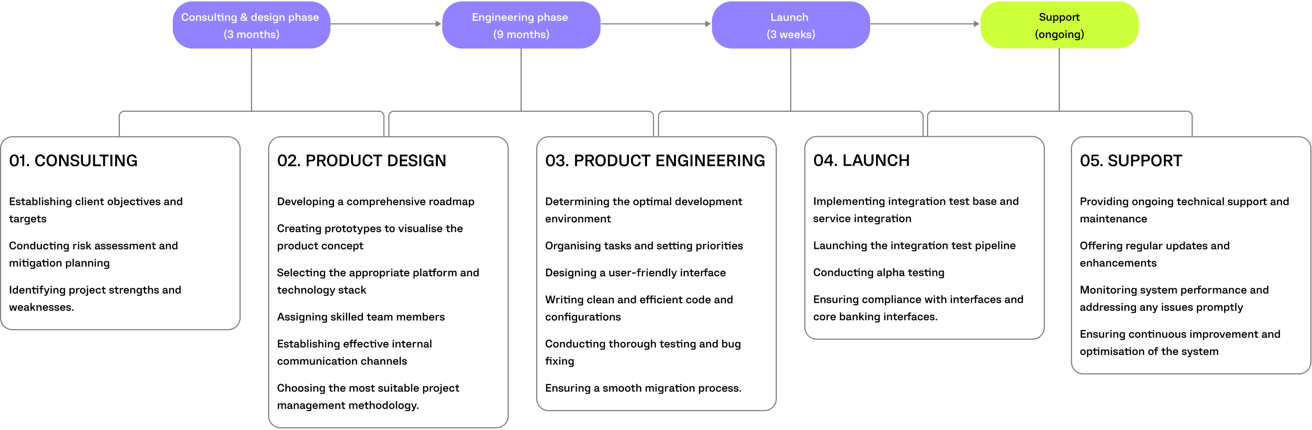 a-pig project timeline