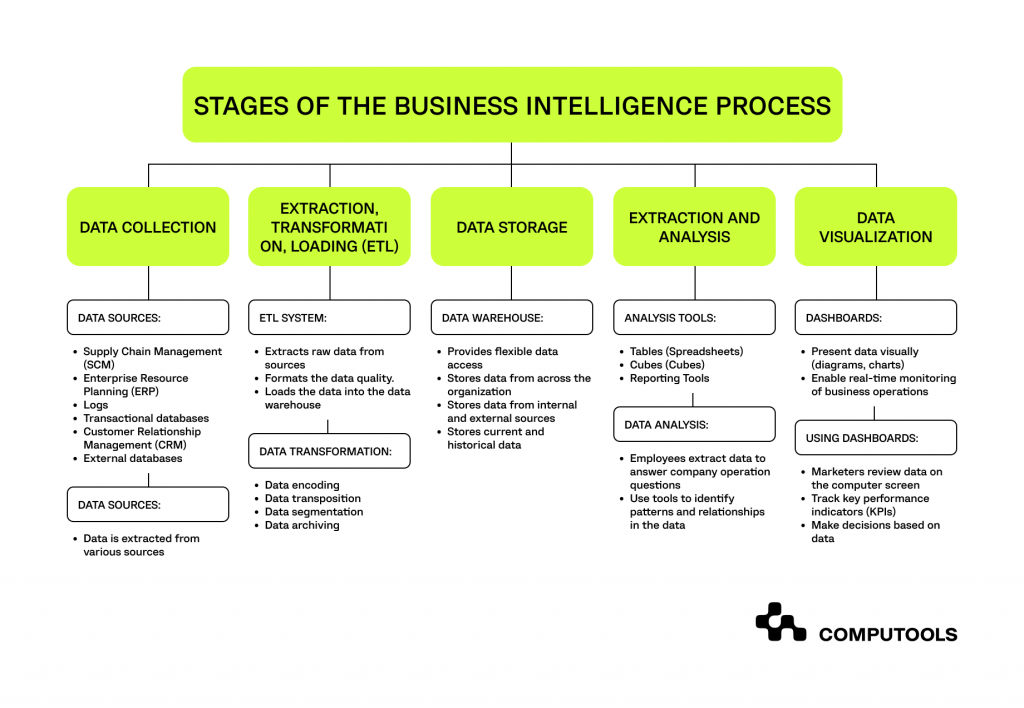 Stages of BI process