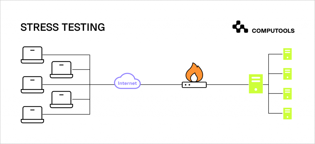 Software sress testing scheme