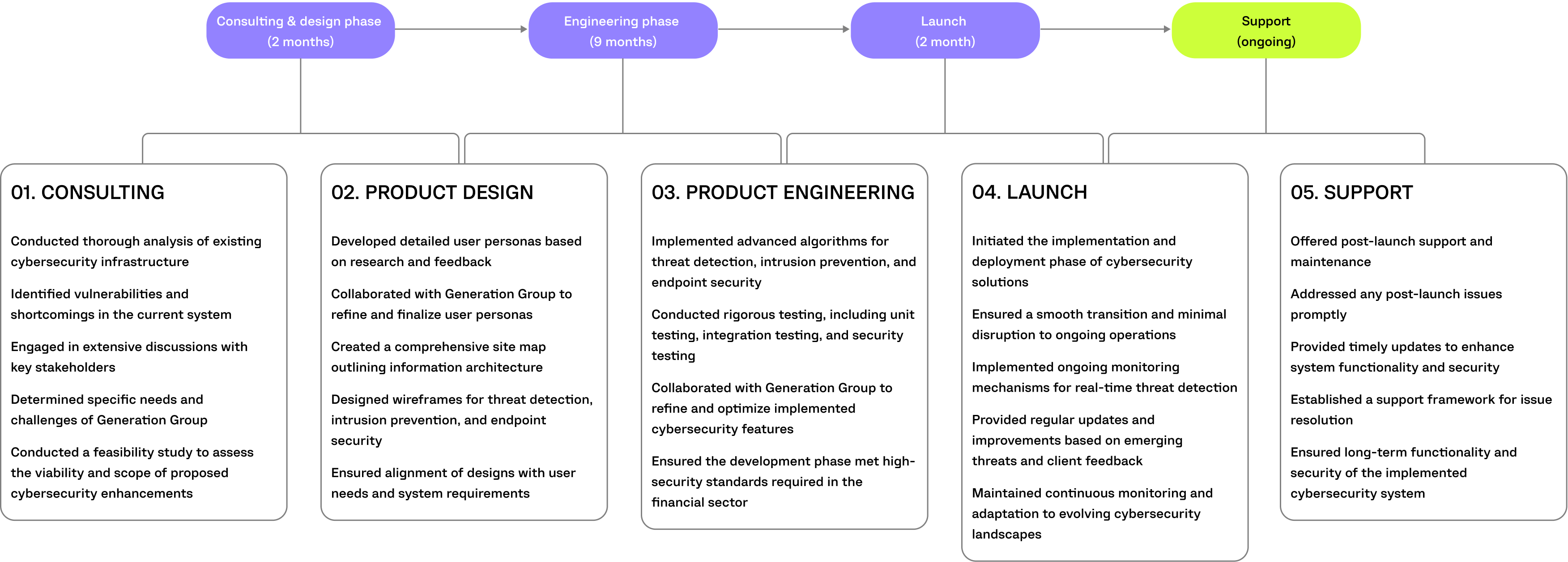 generation group project timeline