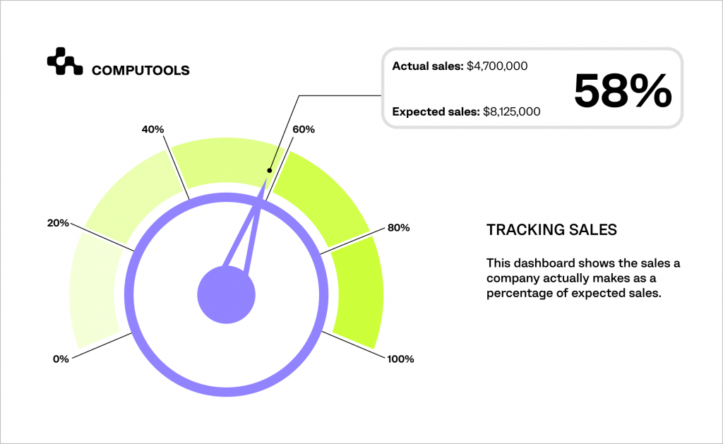 Tracking sales scheme with BI