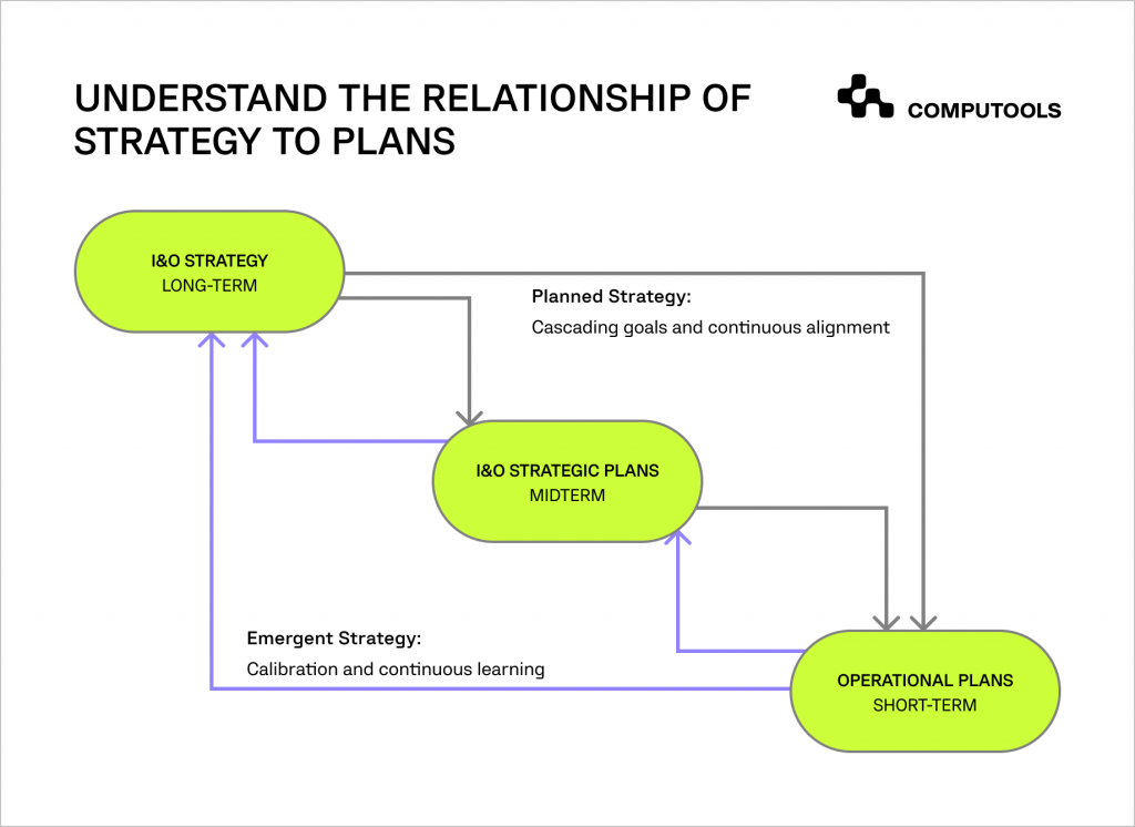 The relationship of strategy to plans