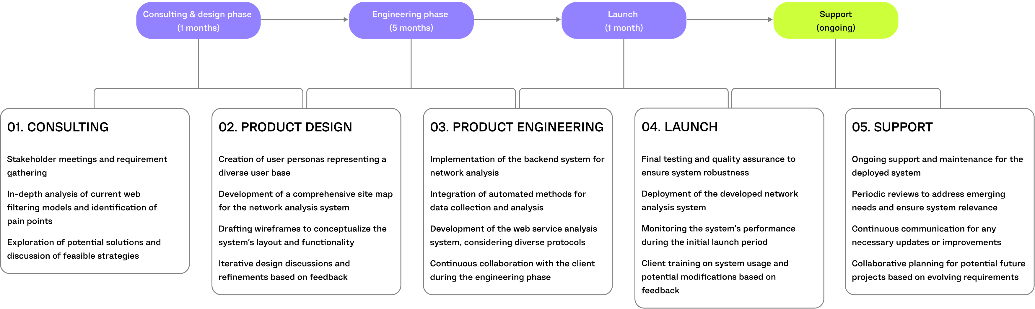 webapp compass project timeline