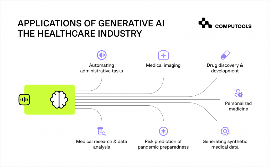 Applications of Gen AI in healthcare