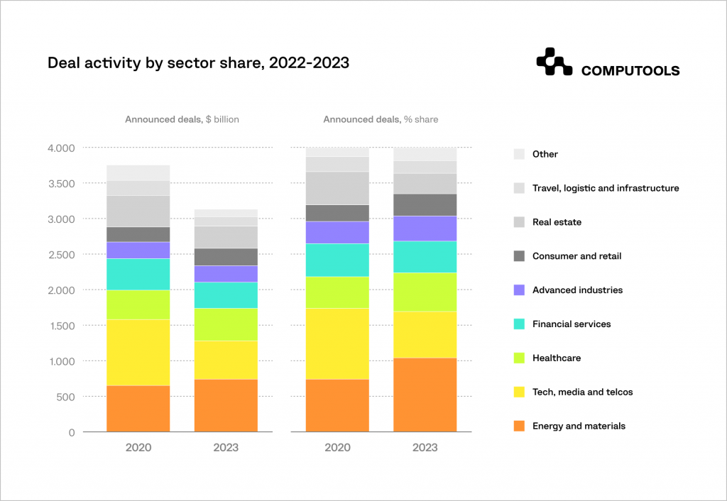 Deal activity by sector share