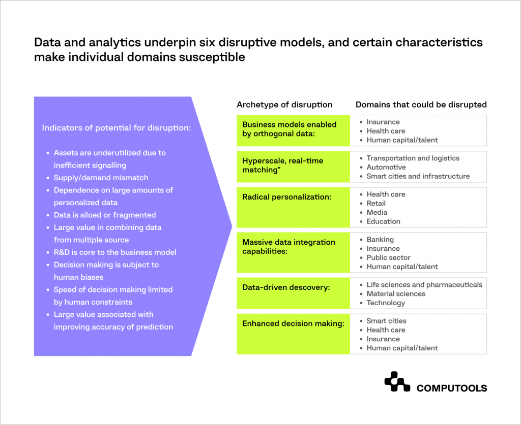 Data and analytics models