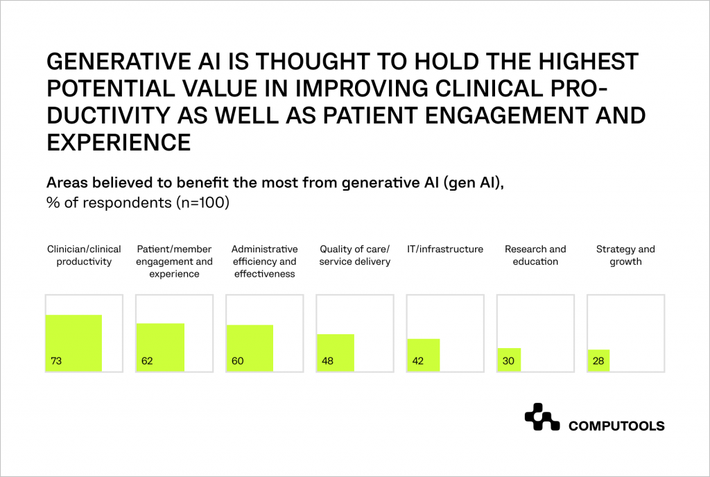 Areas getting benefits from Gen AI