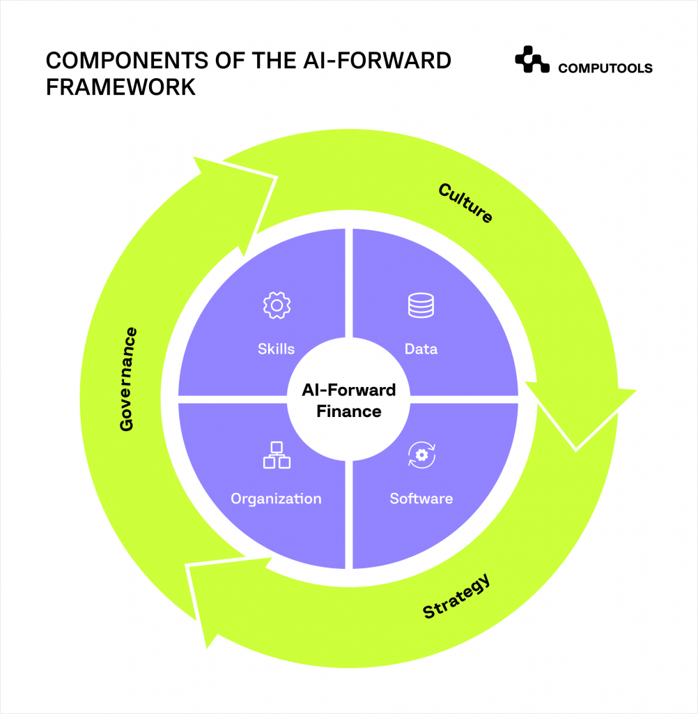 Components of AI-forwarded framework