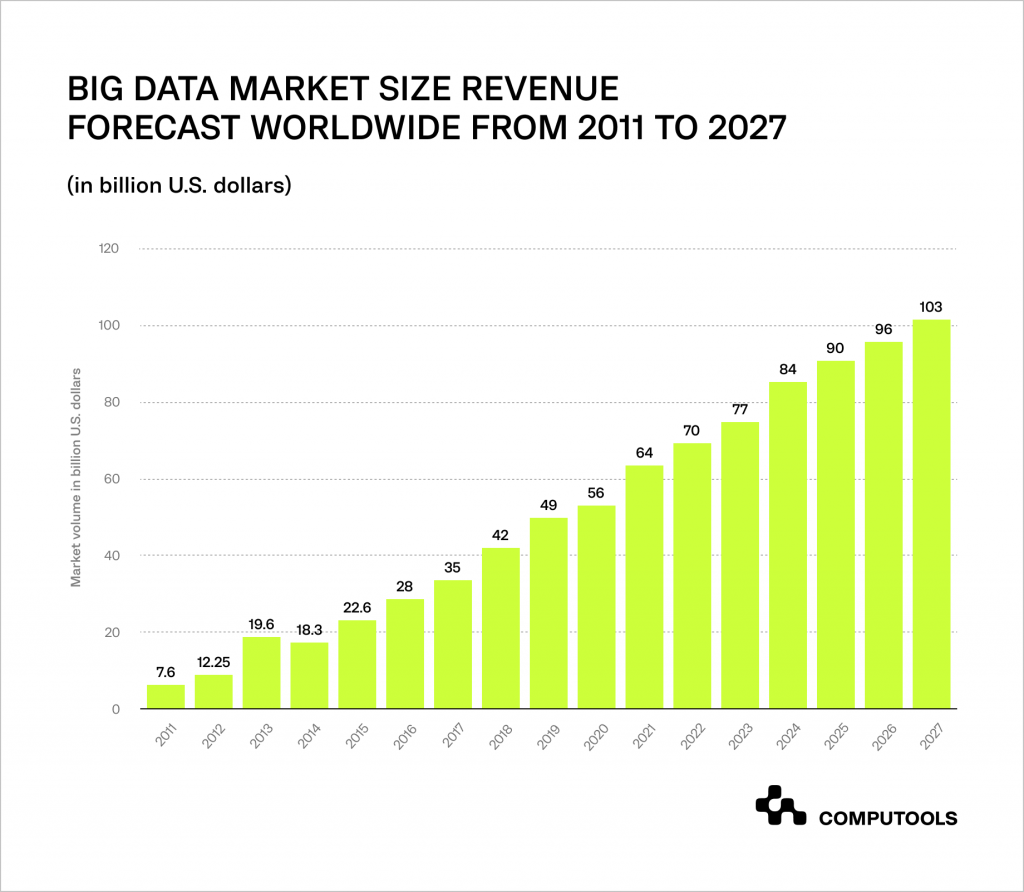 Big Data market size revenue