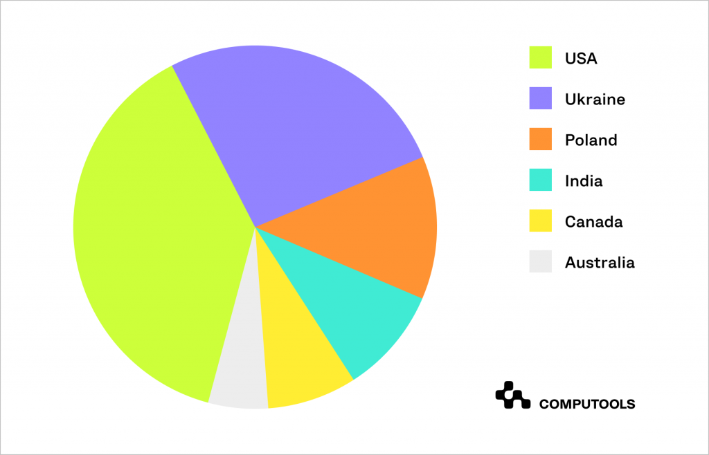 Countries with highest standards in web development