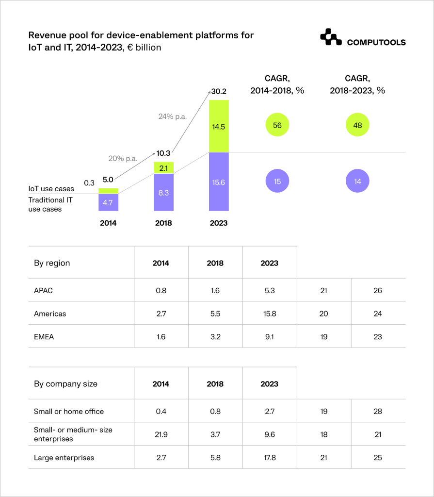 Revenue pool for device-enablement platforms for IoT and IT