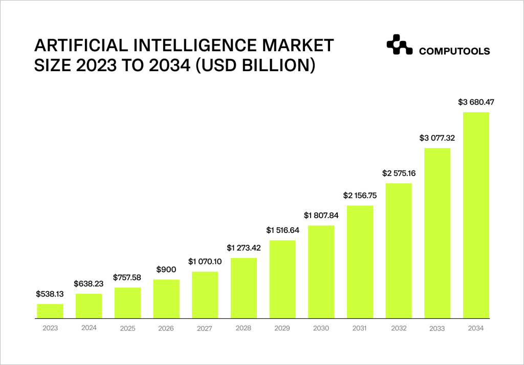 AI market size worldwide