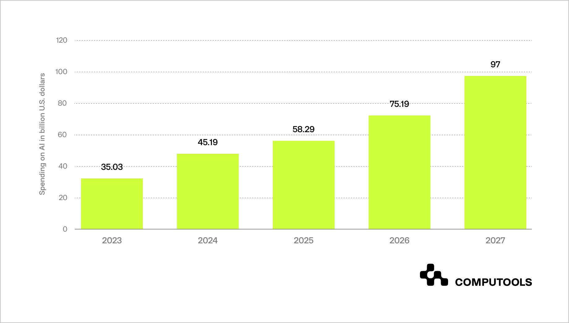 AI in the financial services market