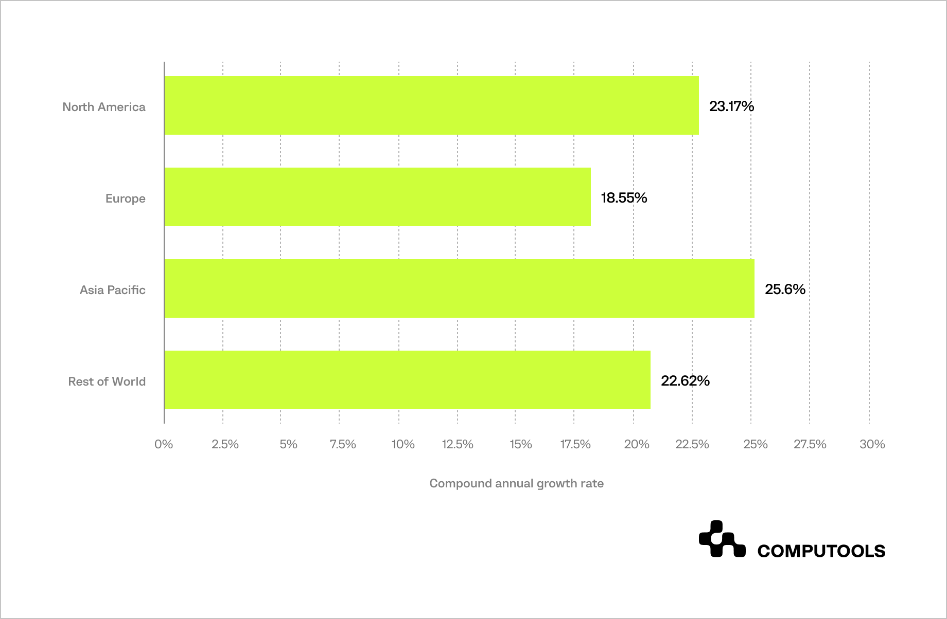 Annual growth rate of the AI energy market