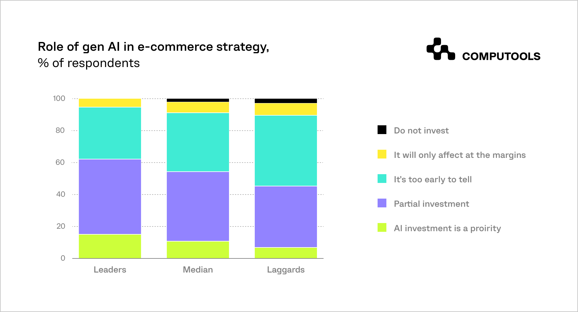 Role of gen AI in e-commerce strategy