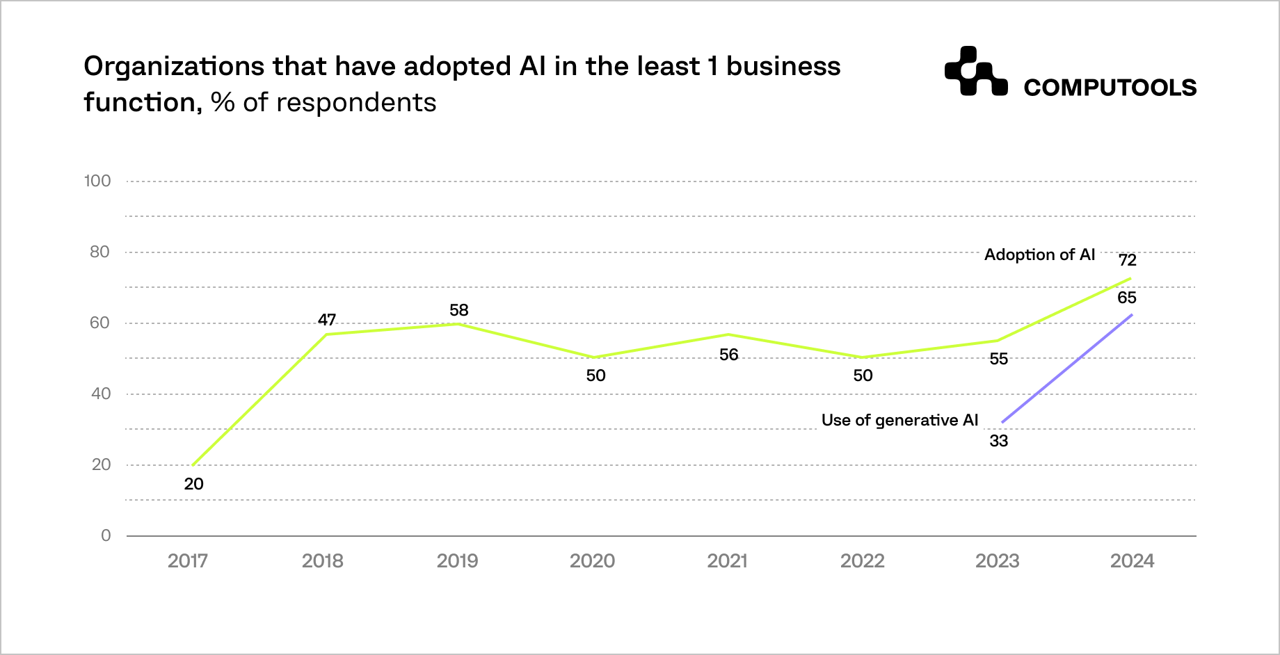 Organizations that have adopted AI 