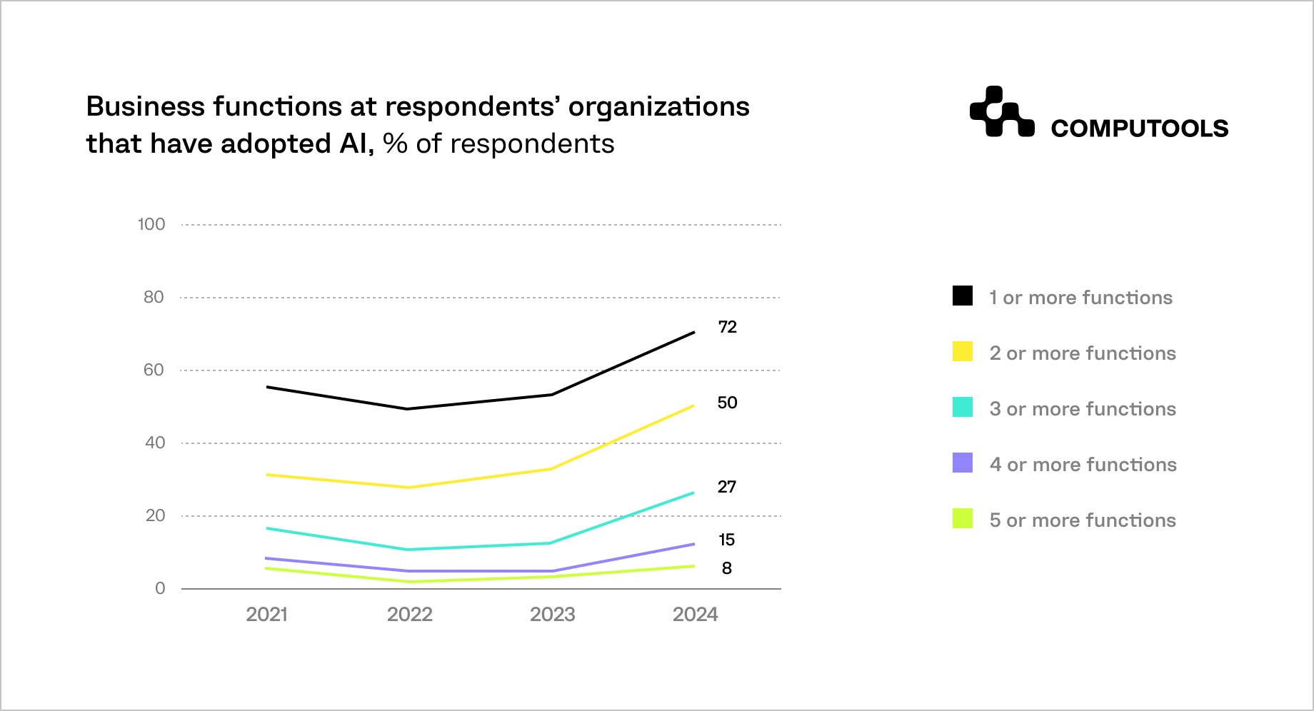 Businesses adopted AI in percents