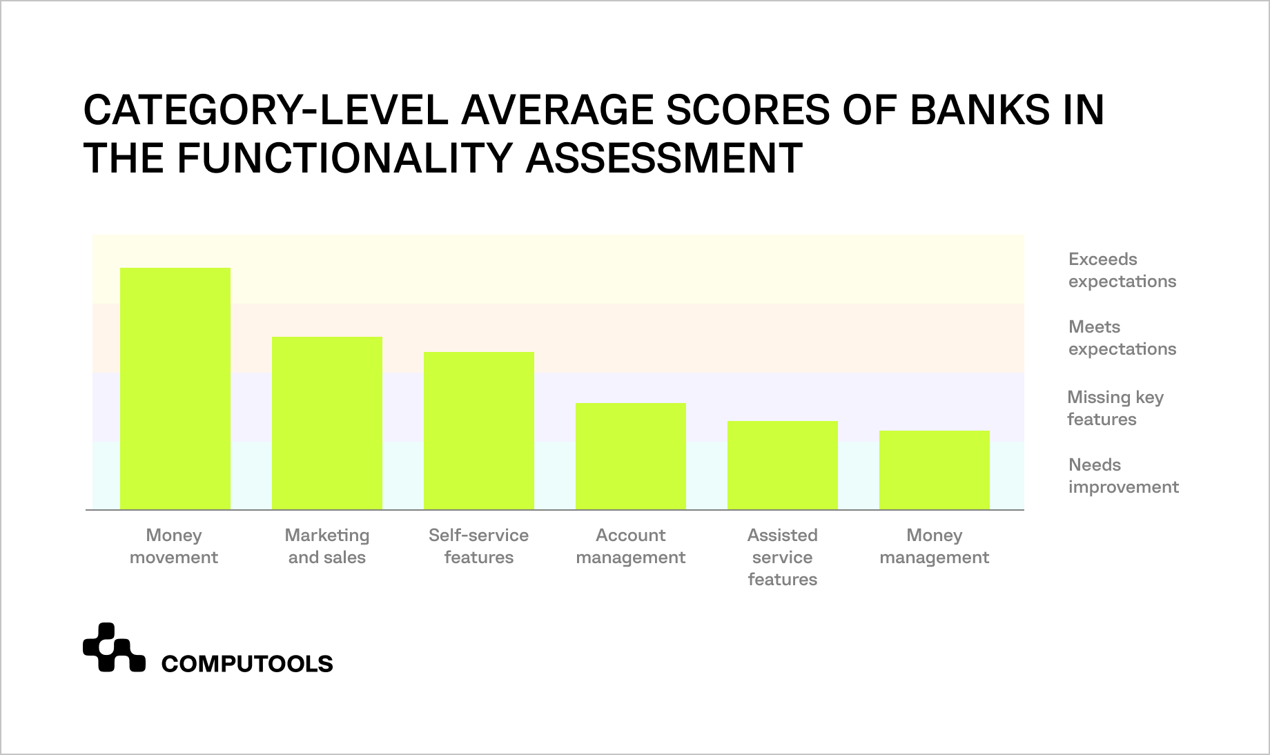 Scores of banks in the functionality assessment