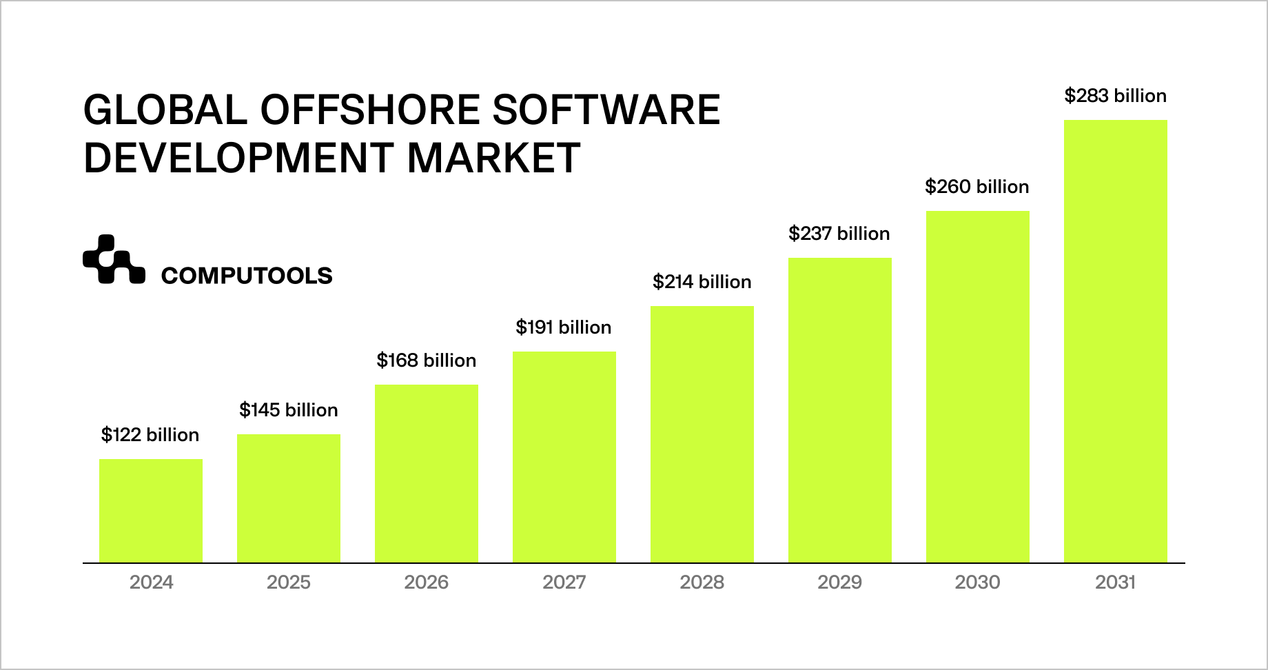 Global offshore software development market review