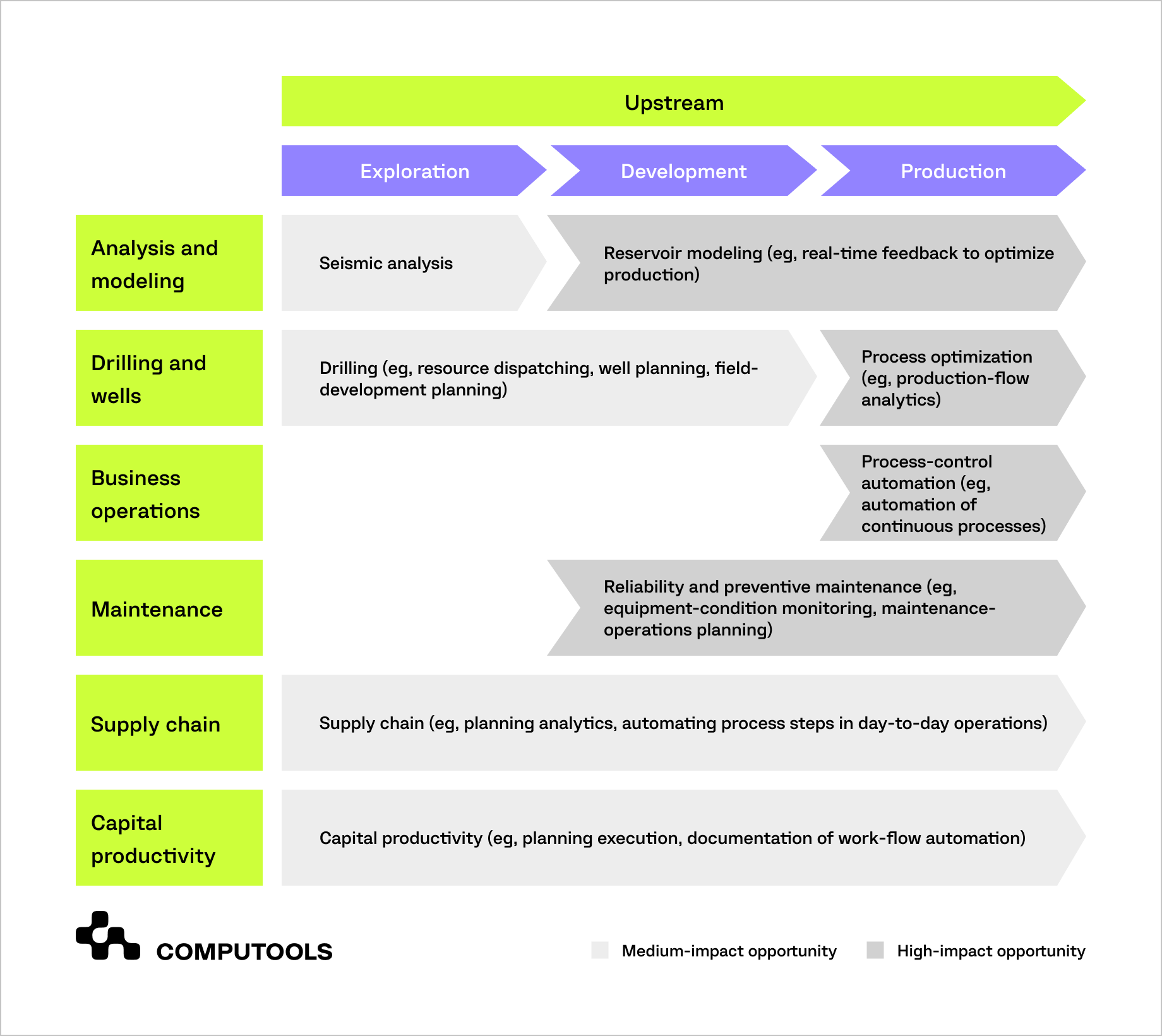 Highest impact automation opportunities