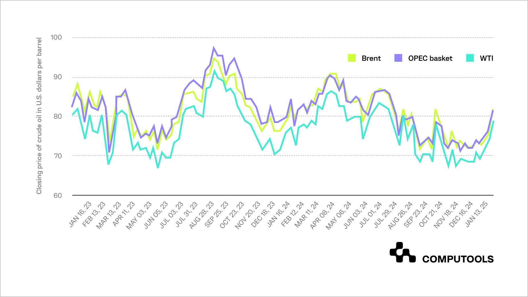 Price of crude oil in US dollars per parrel