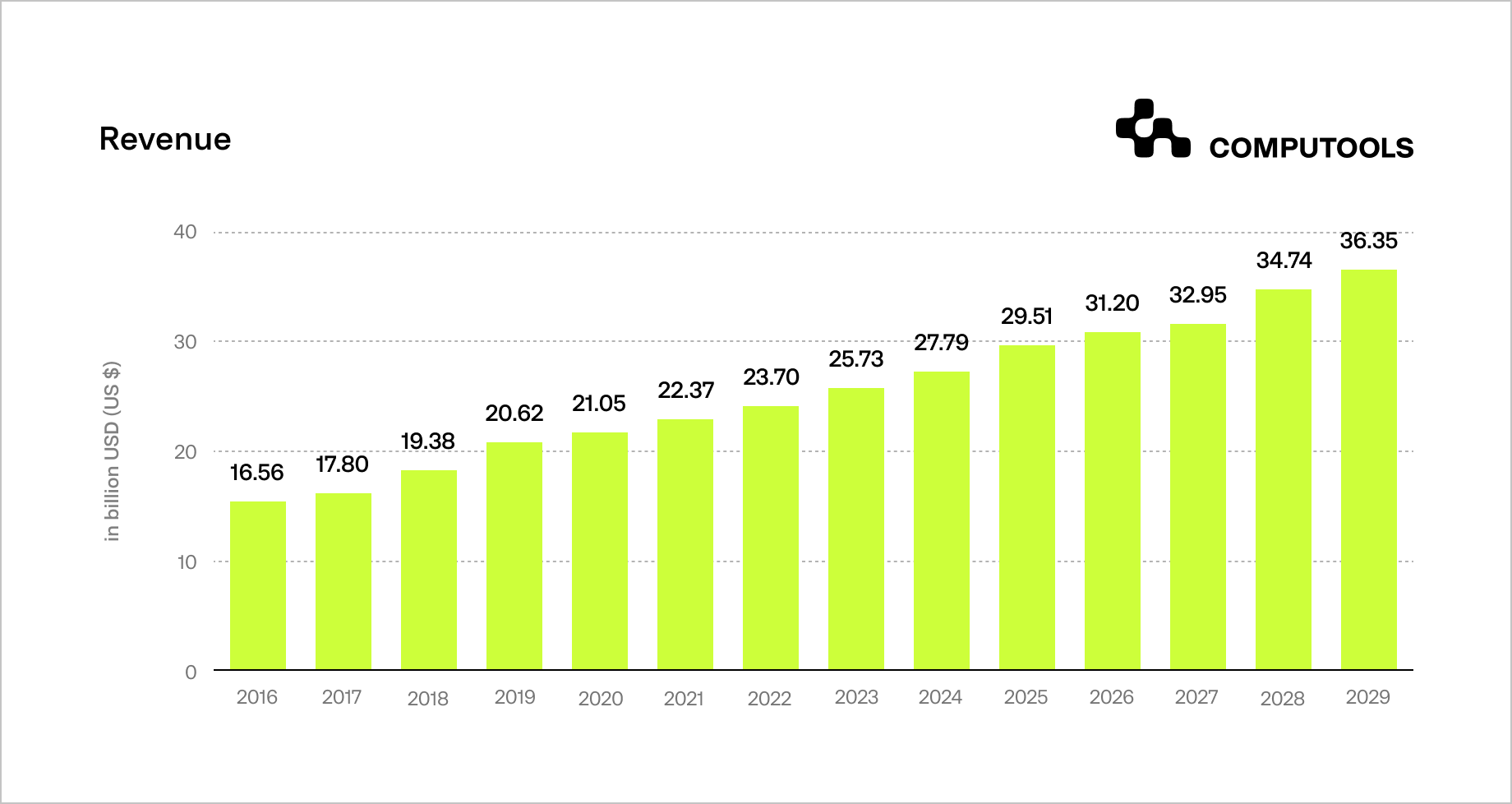 Revenue of Business Intelligence by years