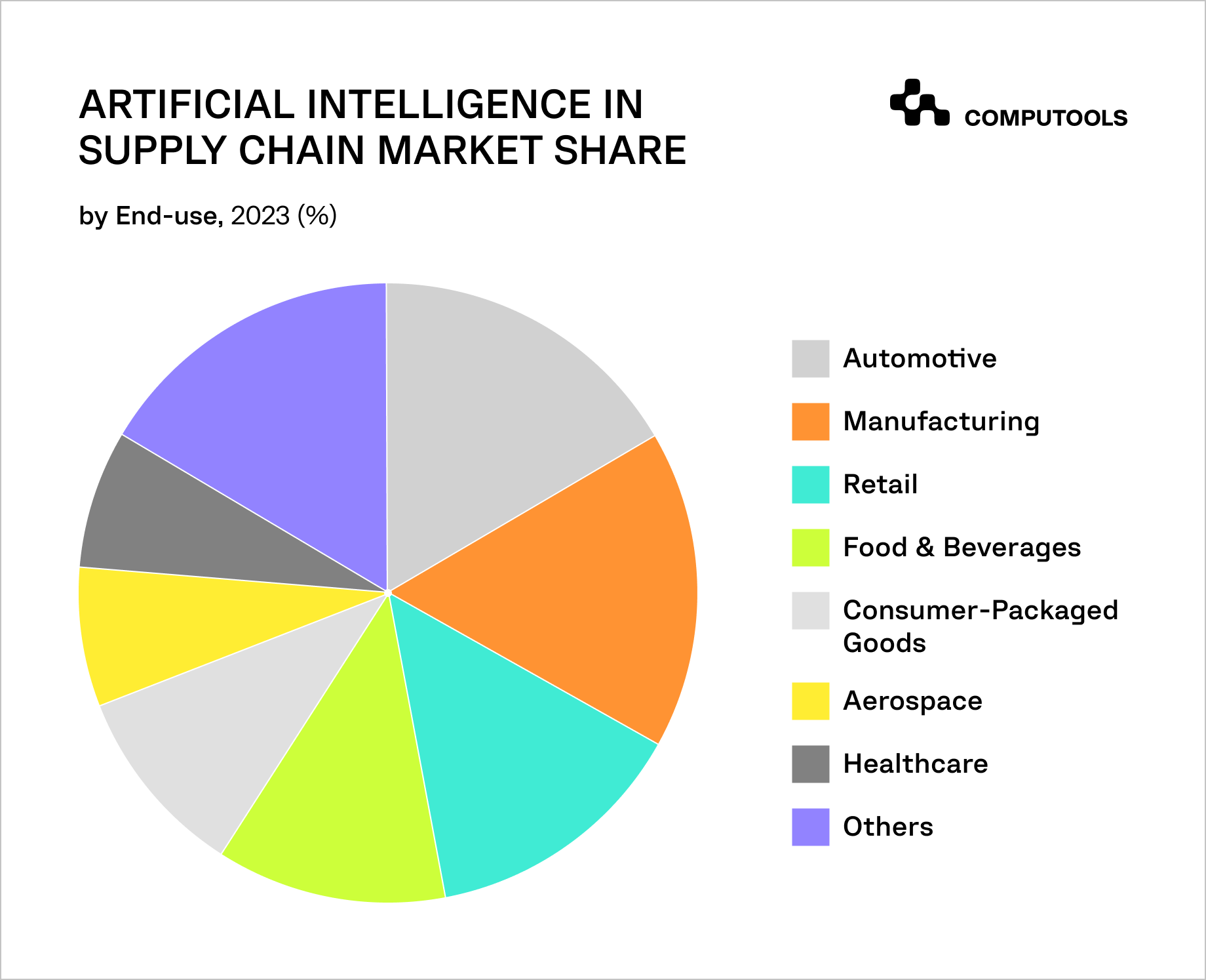 AI in supply chain maket share