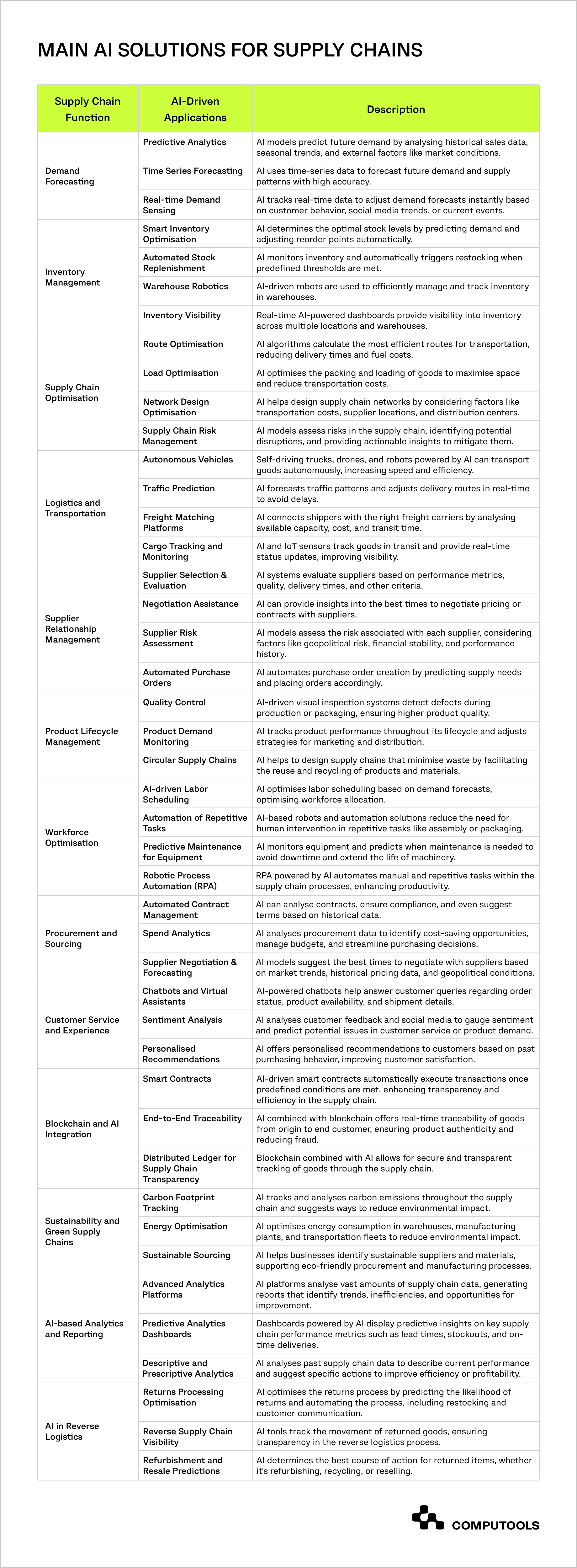 Main AI solutions for supply chains