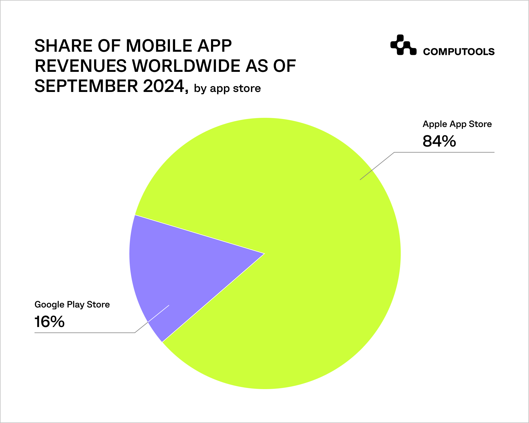 Mobile app revenues worldwide September 2024