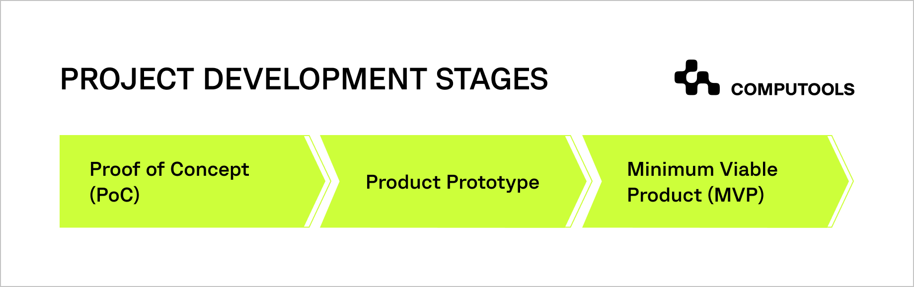 Project development stages and Proof of Concept
