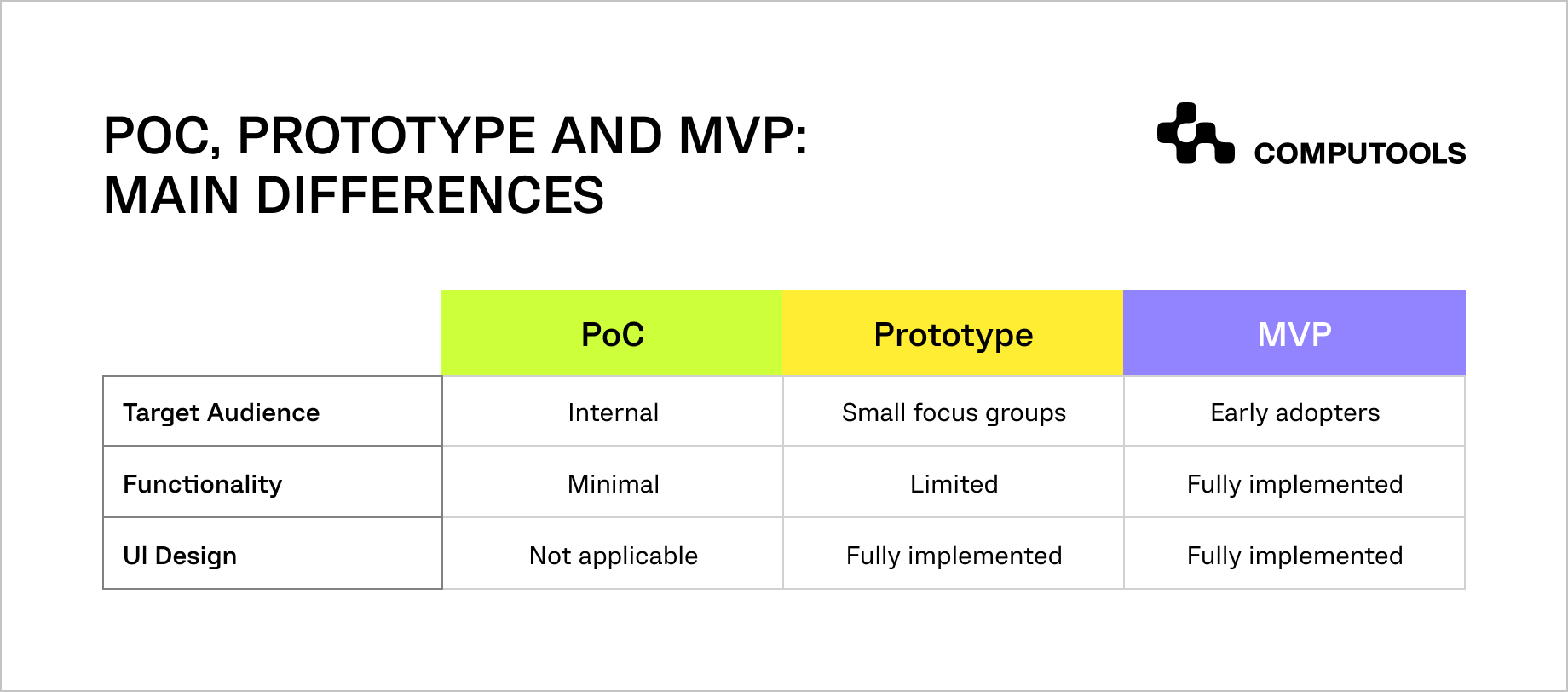 PoC vs Prototype vs MVP