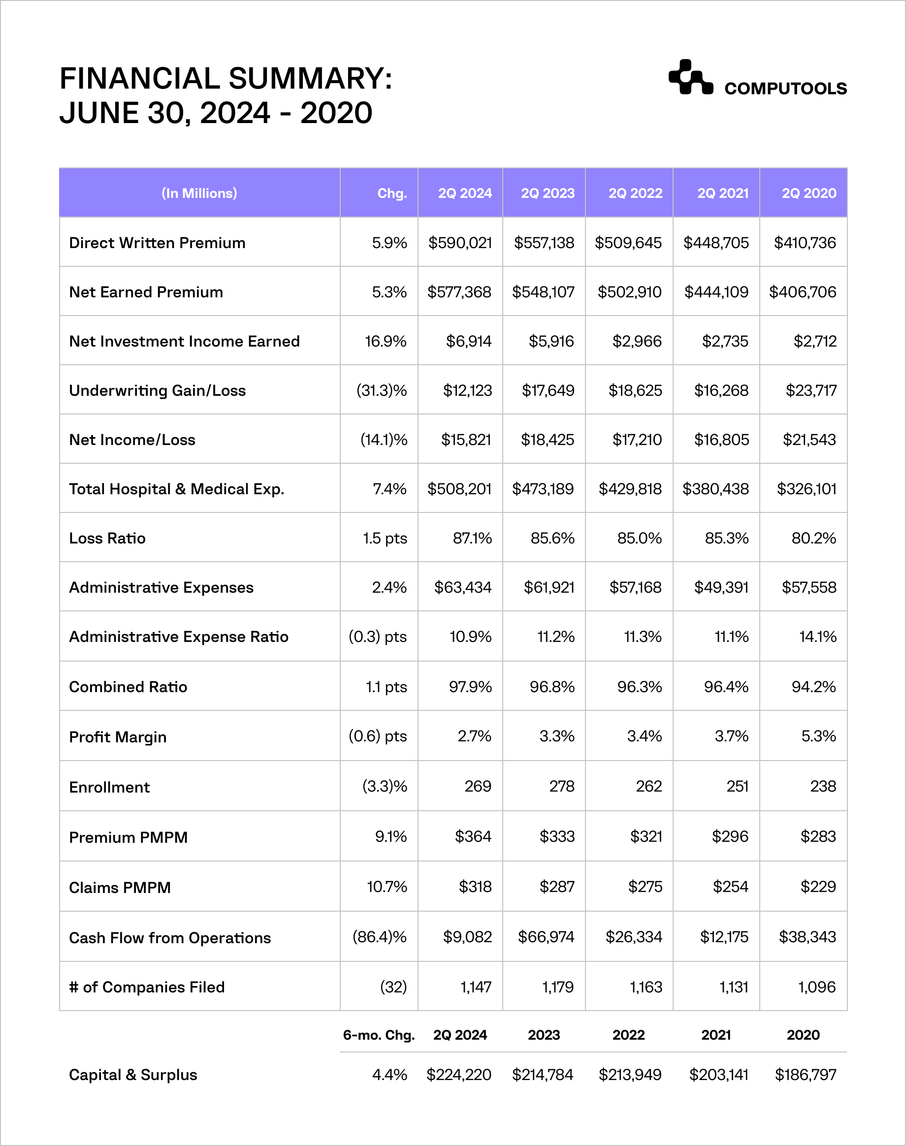 Key statistics and in the health insurance industry