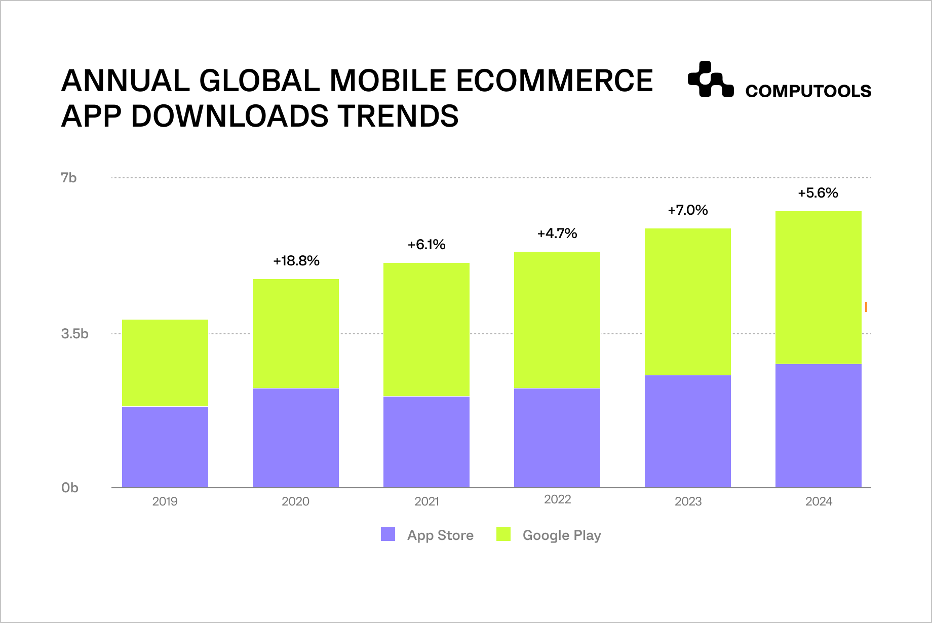 Annual global mobile eCommerce app downloads trends