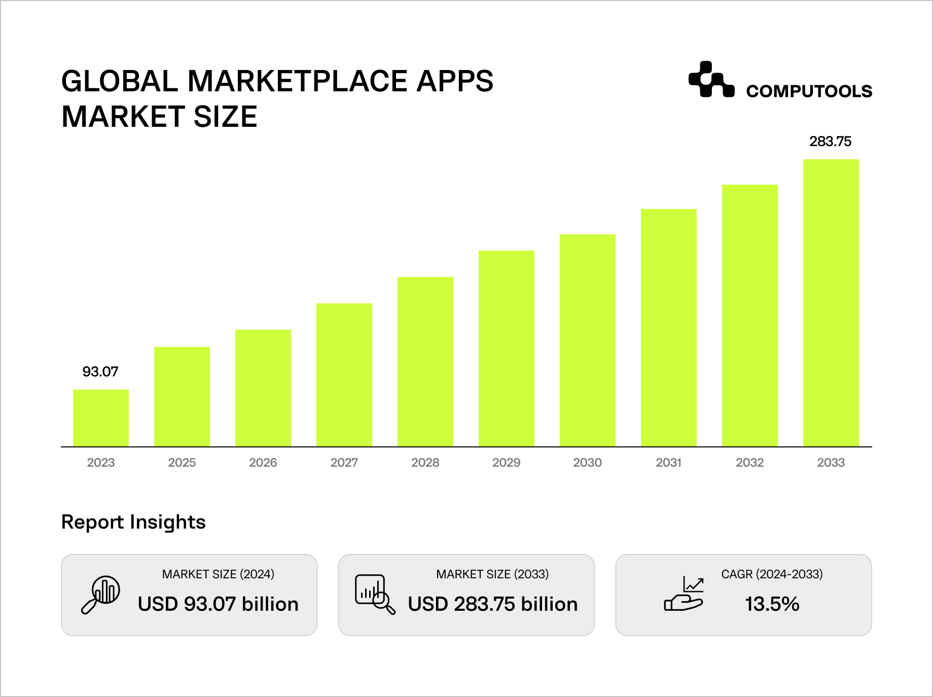 Global marketplace apps market size