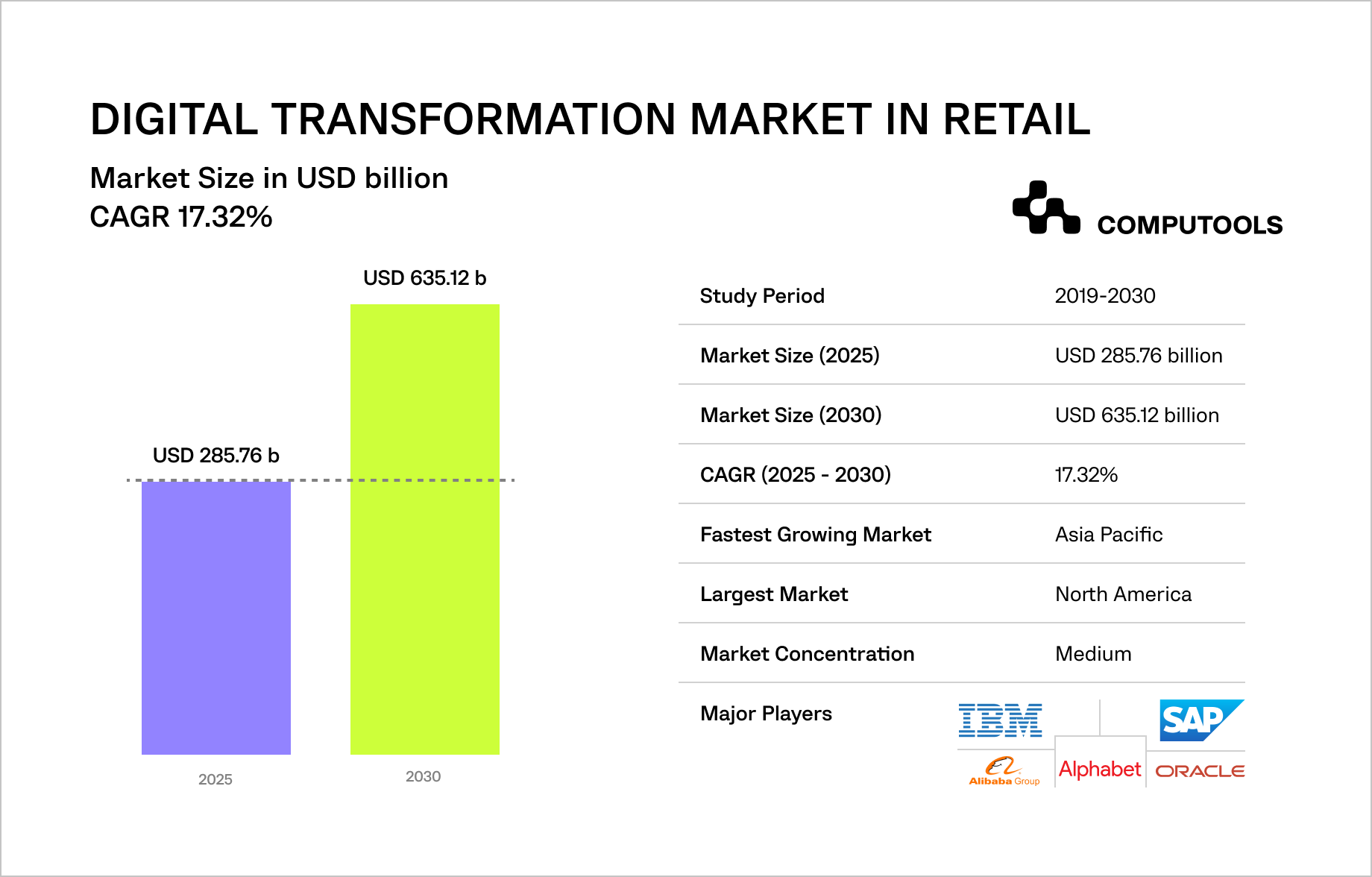 Digital transformation market in retail charts