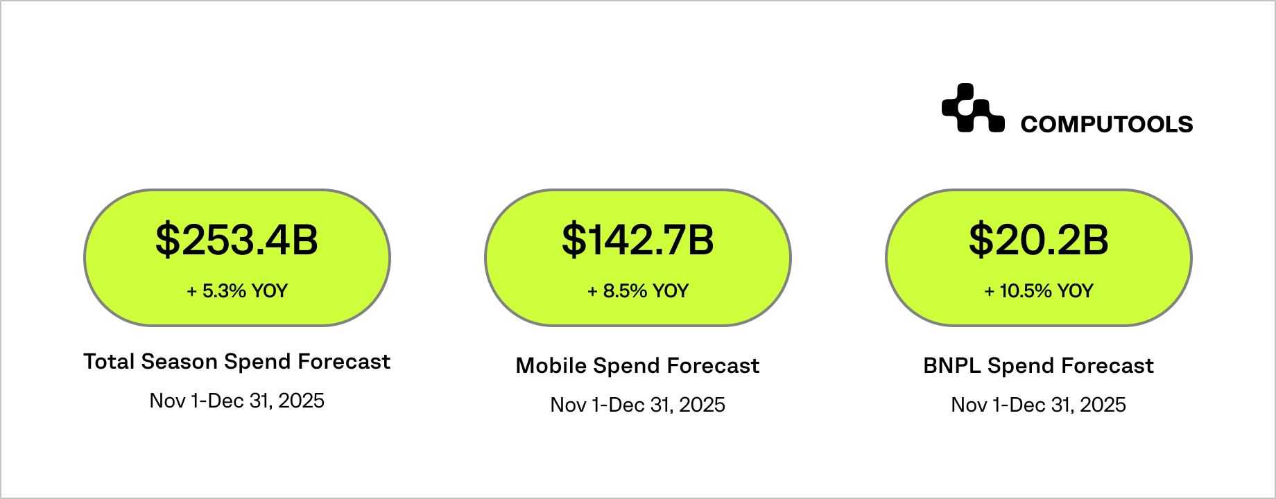Adobe’s 2025 holiday shopping trends report data