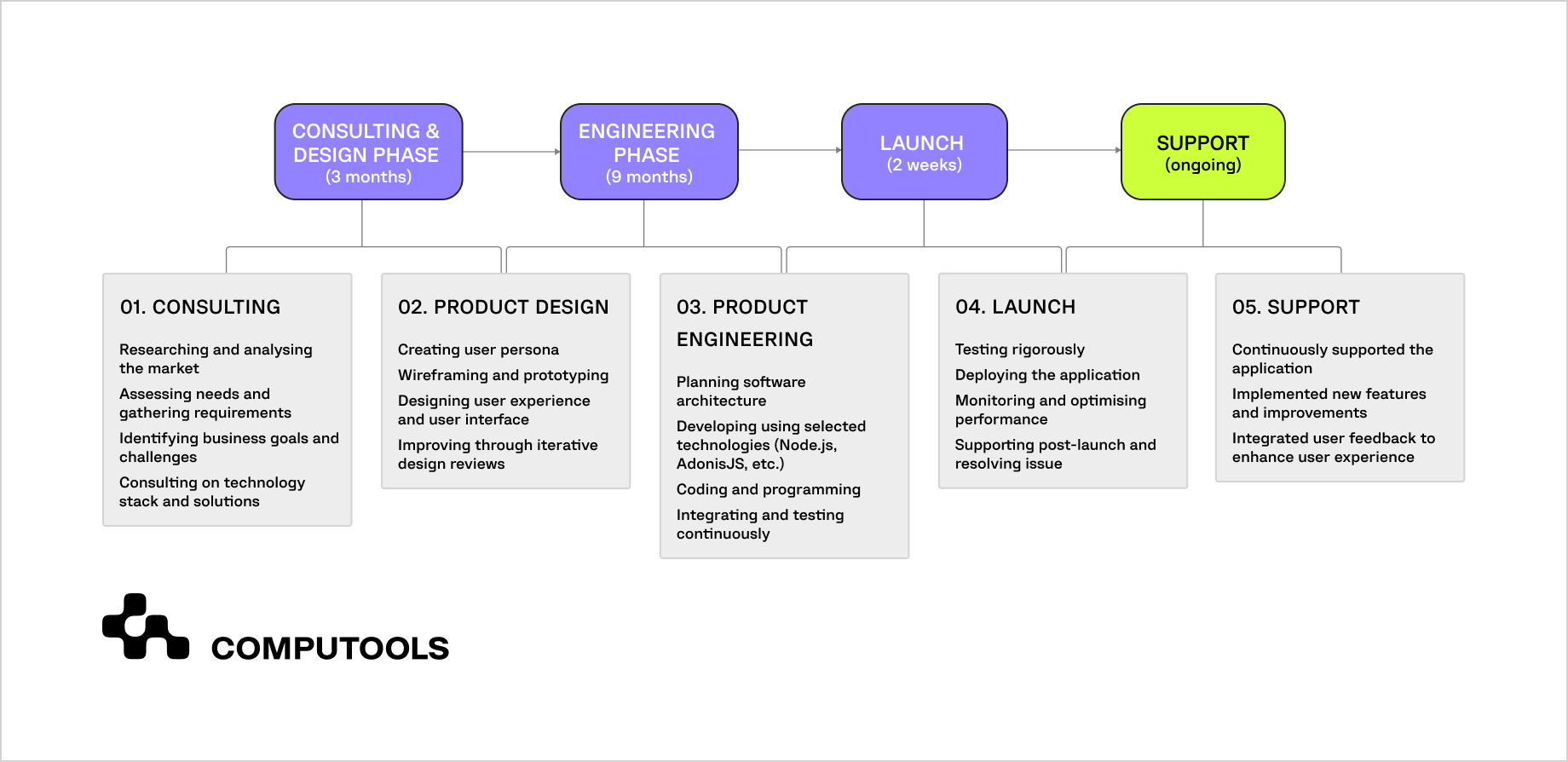 TRY IT ON project phases
