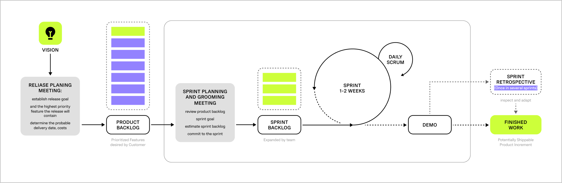 Apparel project development cycles