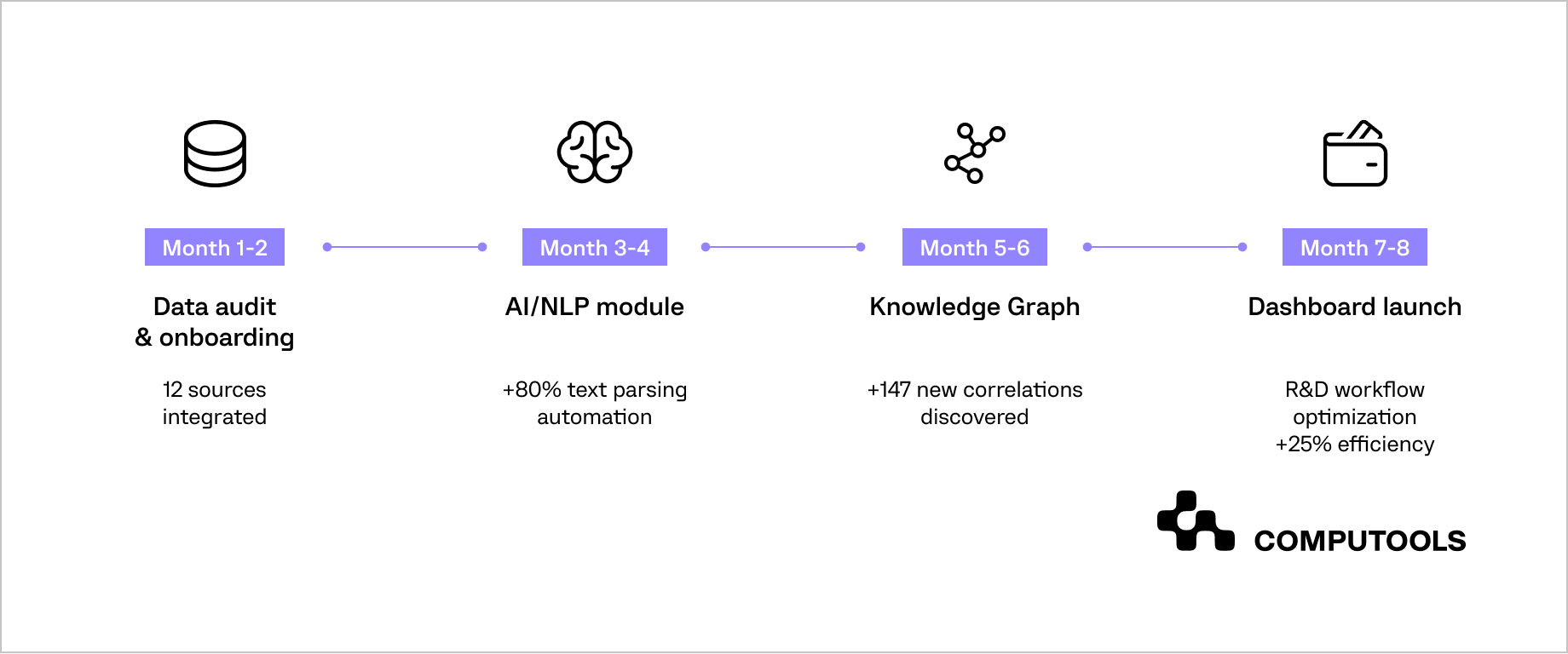 Pharma project timelines table