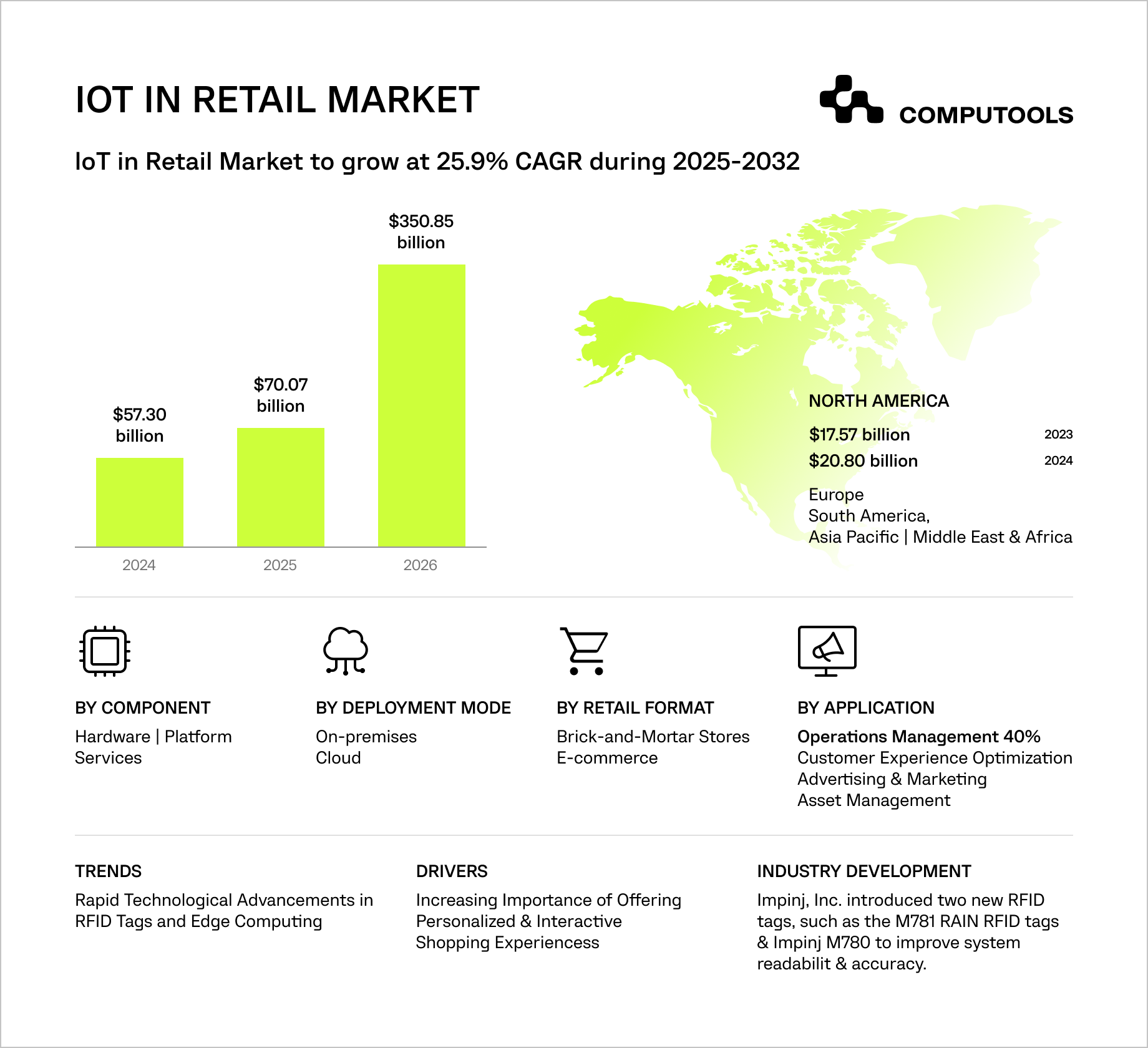 IoT in retail market worldwide table