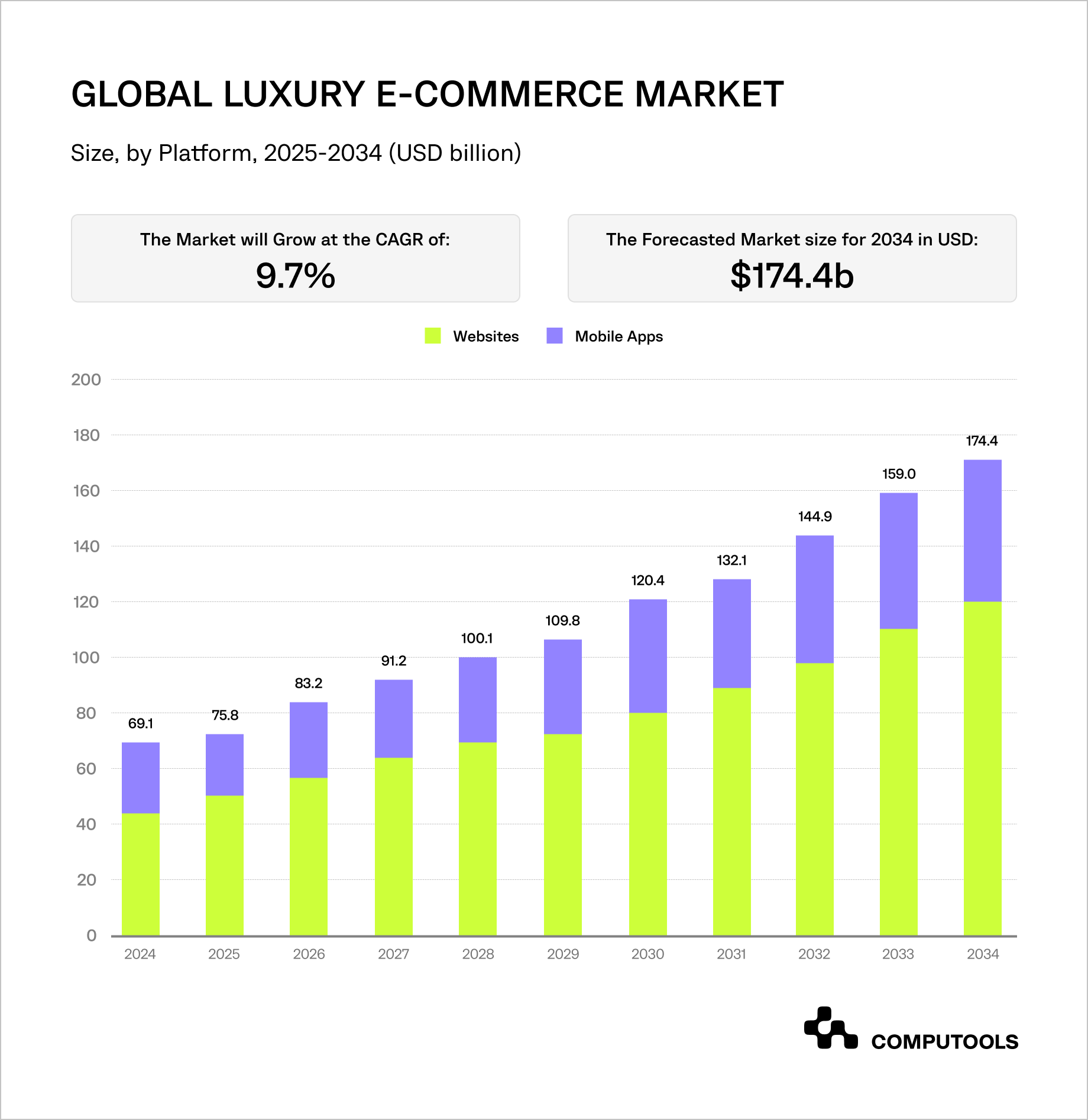 Global luxury e-commerce  market graphs