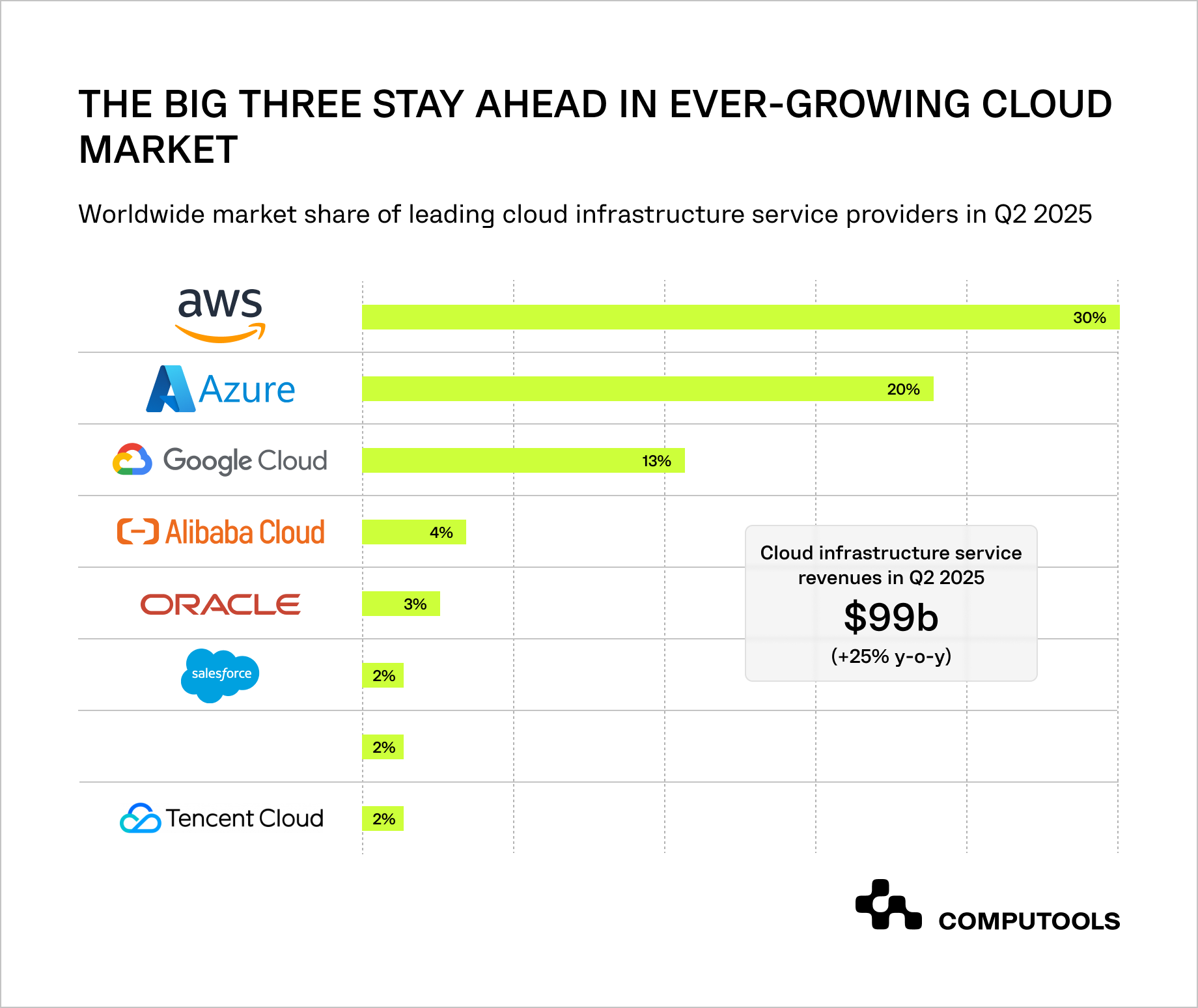 Worldwide market share of leading market providers