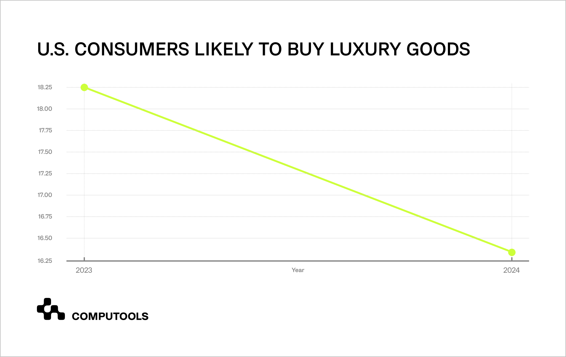 U.S. customers likely to buy luxury goods