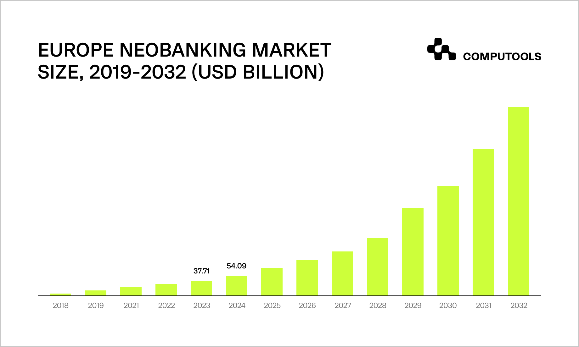 Europe Neobanking Market Size