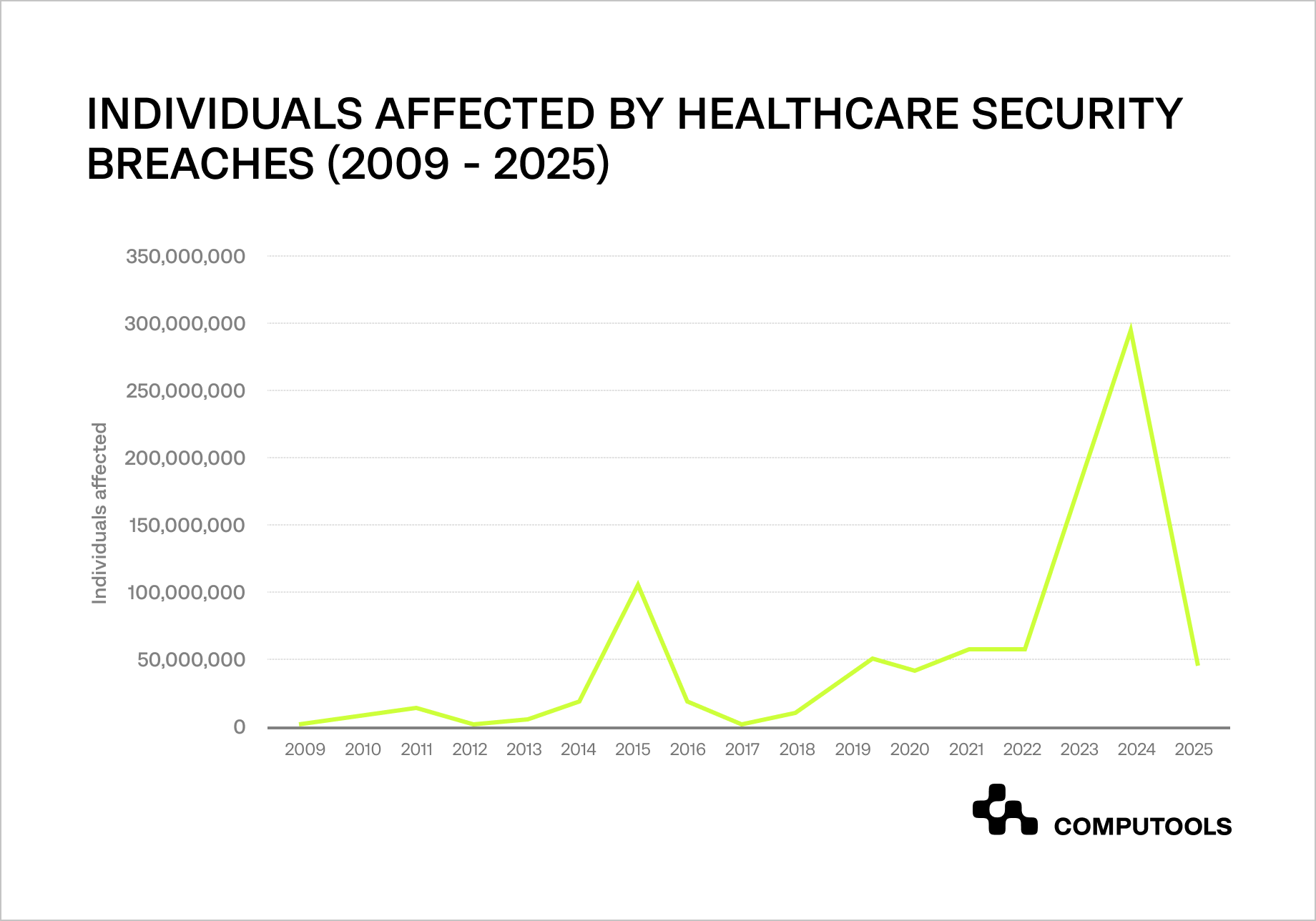 Individuals affected by healthcare security breaches