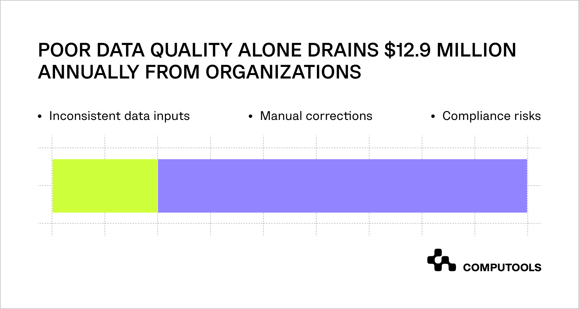 Poor data quality alone drains data