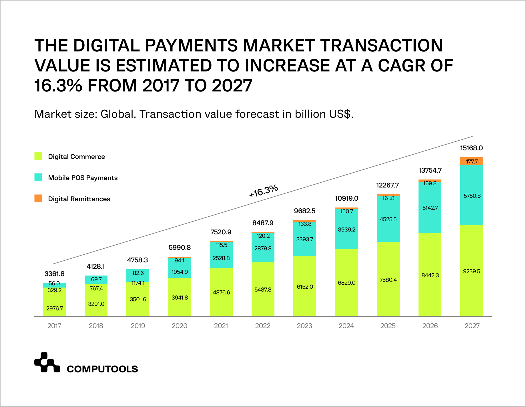 Digital payments data transactions data