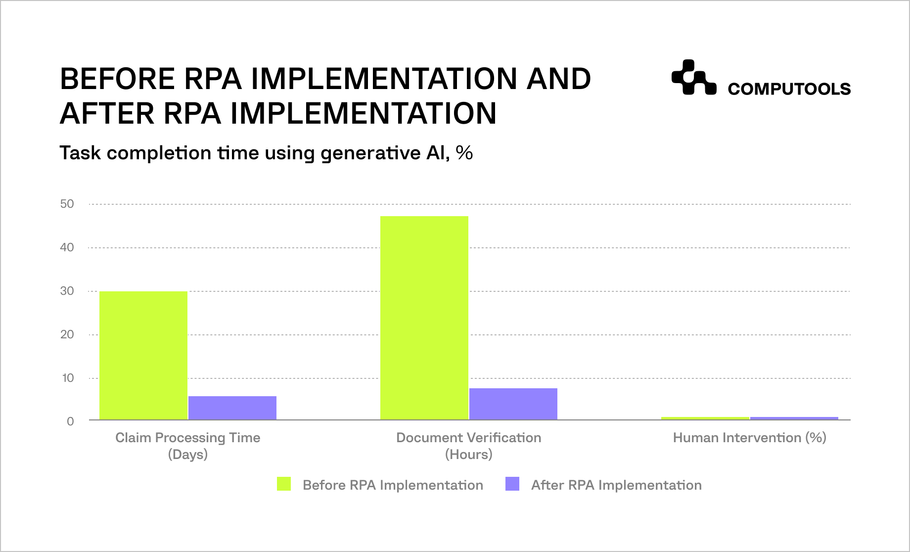 RPA implementation data 