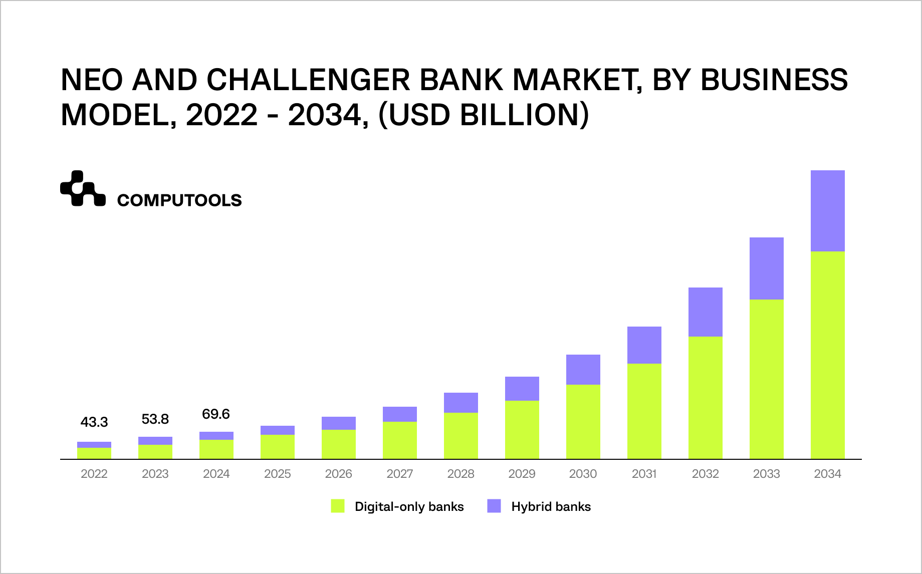 Neo And Challenger Bank Market